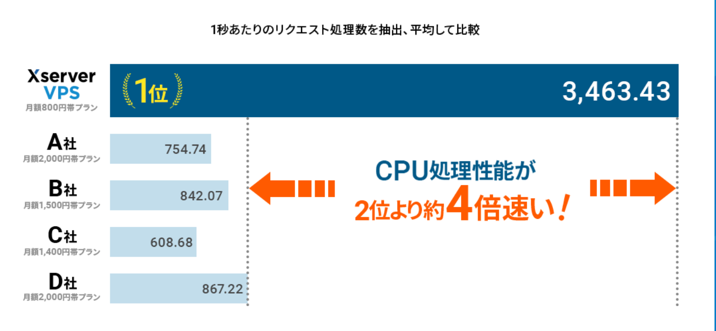 XserverVPSCPU処理速度