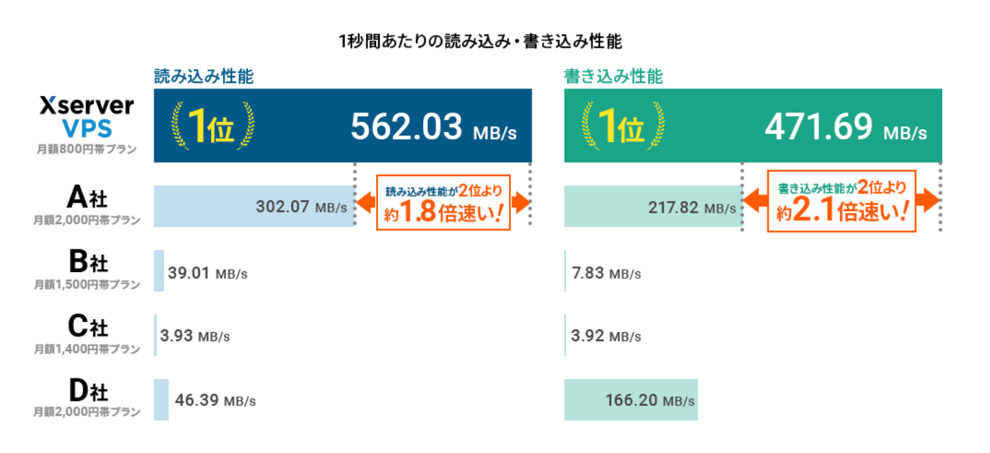 XserverVPSスピード