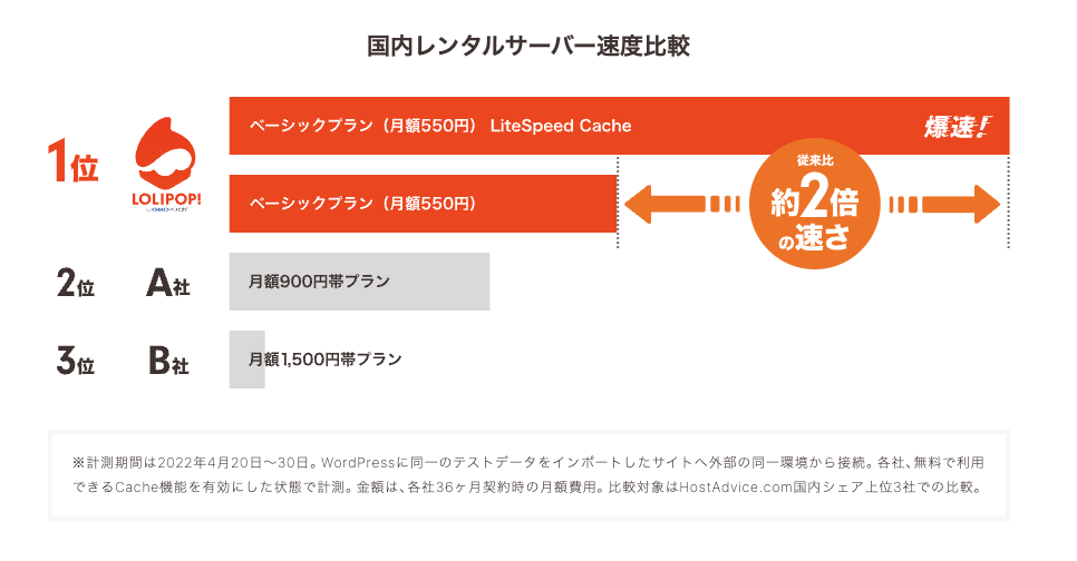 2. 超高速なWordPress表示速度