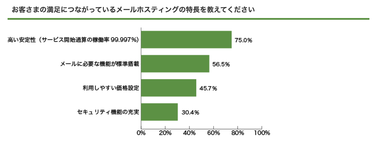 WebARENAメールホスティングアンケート