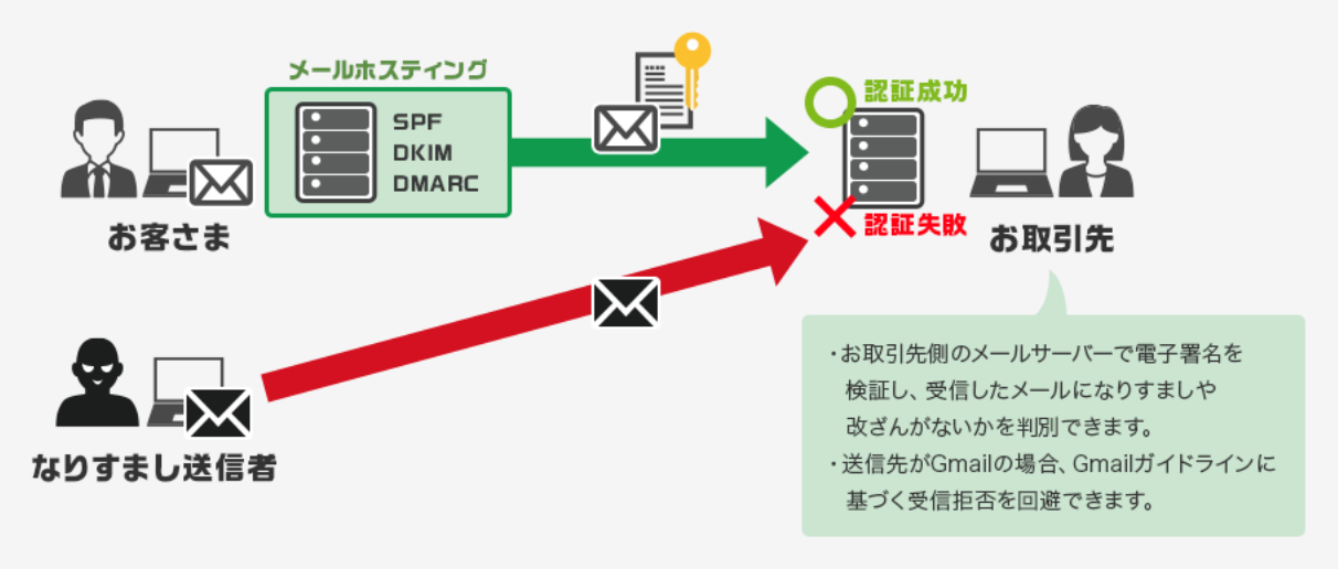 WebARENAメールホスティングDKIM_SPF_BIG