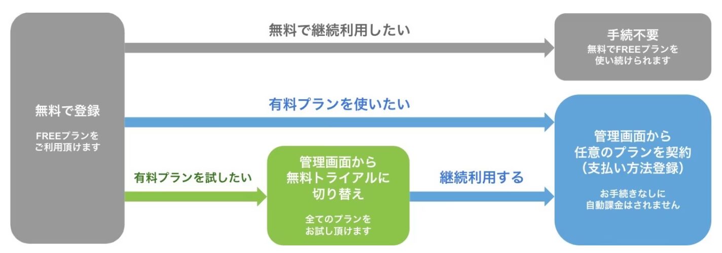 フォームランなら 「ビジネス向けフォーム」が「簡単に」つくれます